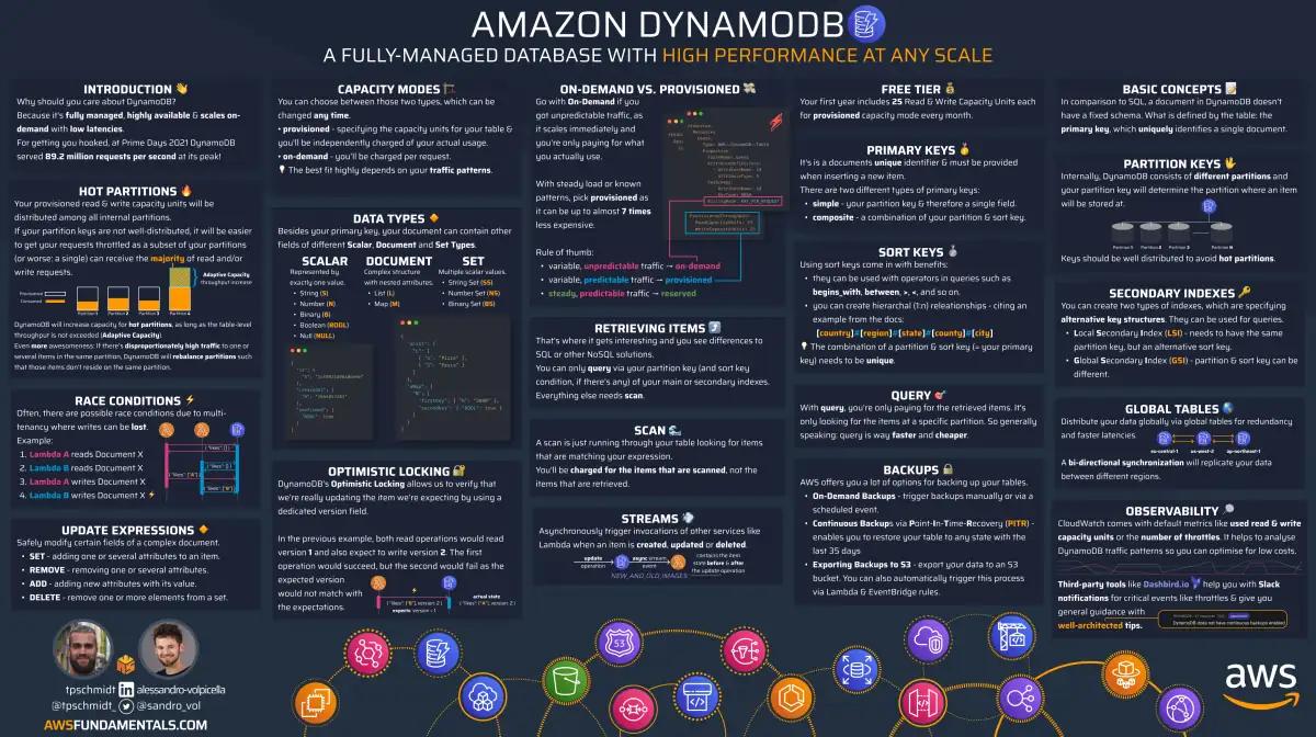Amazon DynamoDB infographic