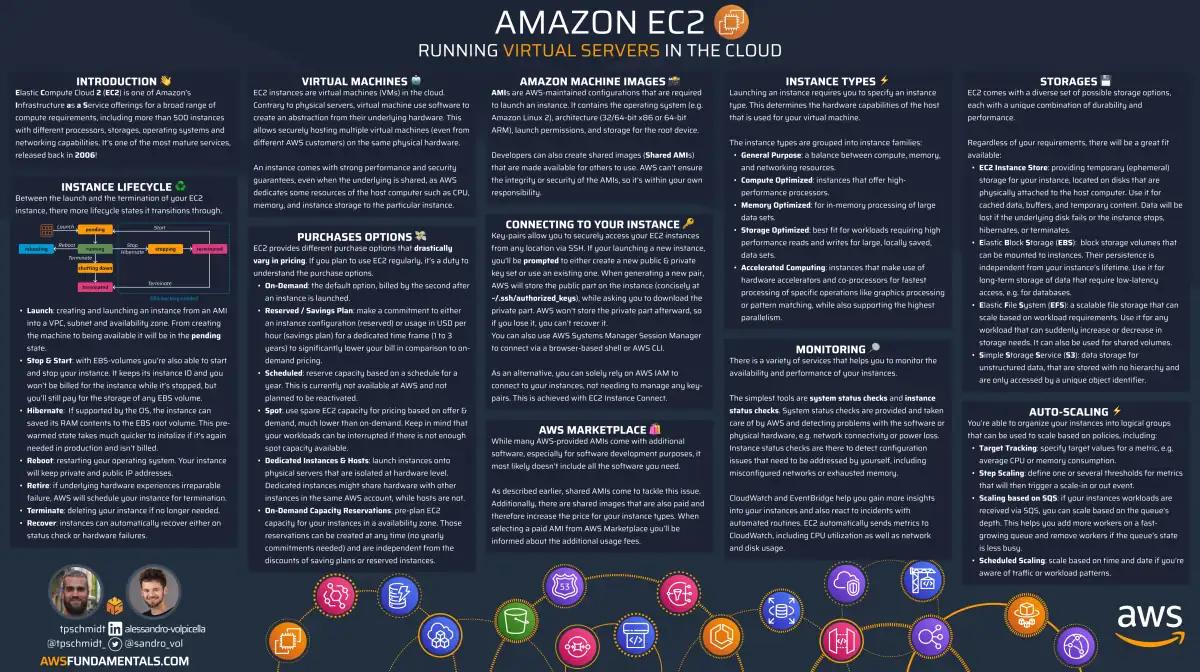 Amazon EC2 infographic