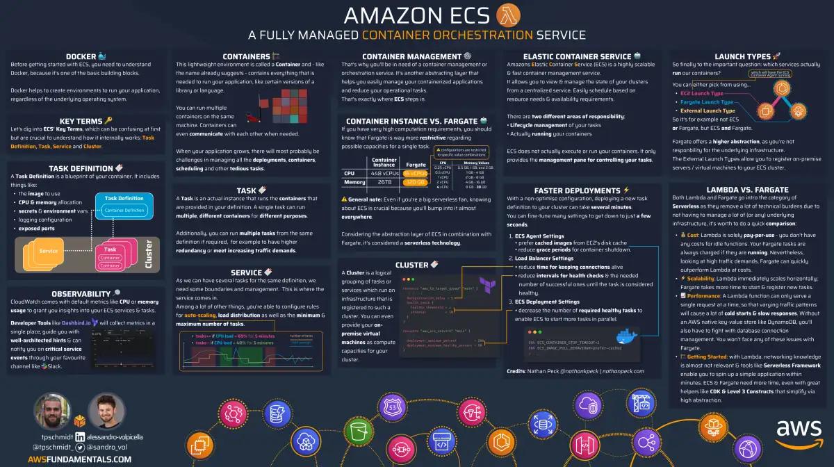 Amazon ECS infographic