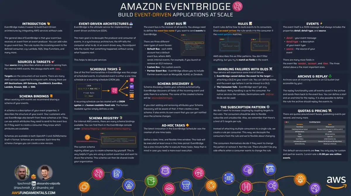 Amazon EventBridge infographic