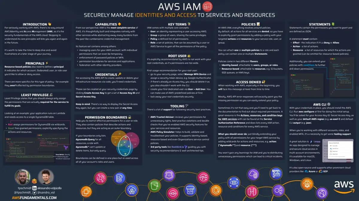 AWS IAM infographic