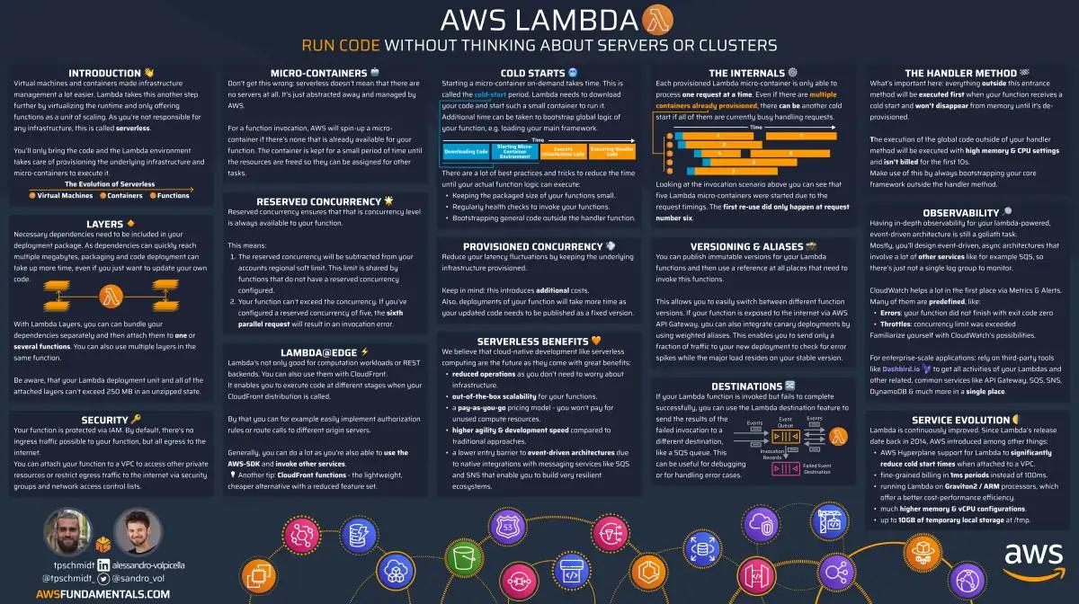 AWS Lambda infographic