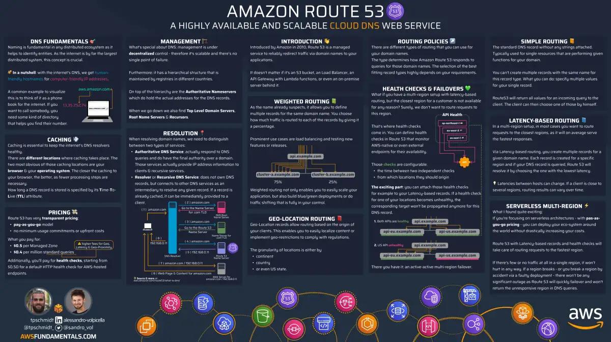 Amazon Route 53 infographic