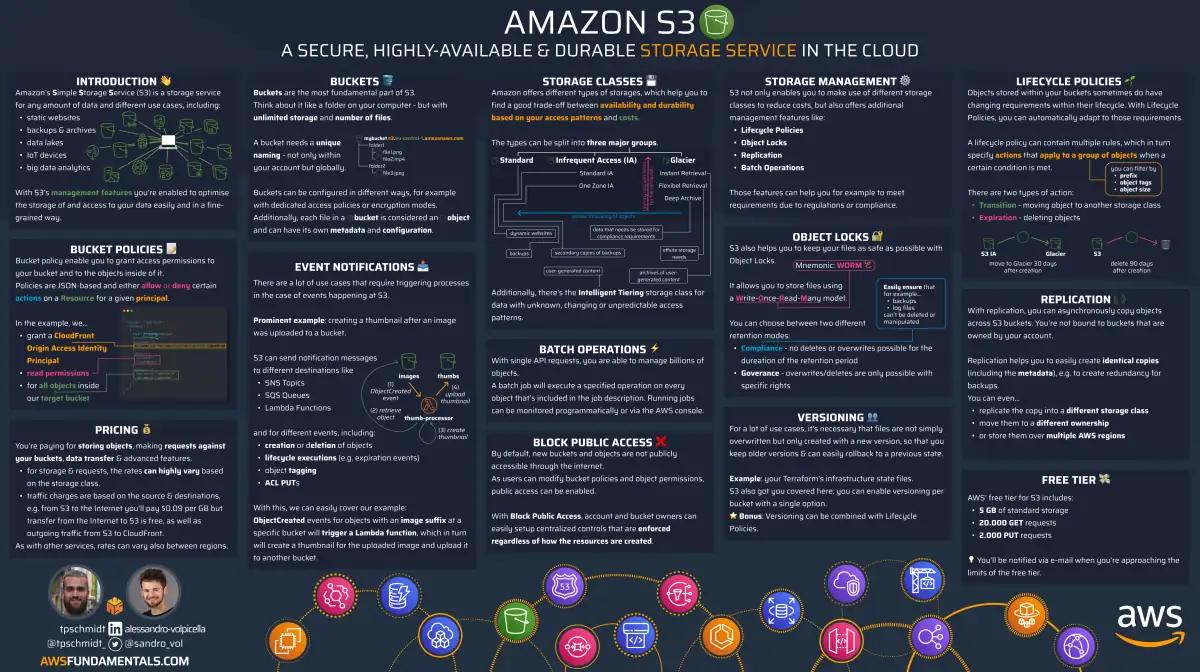 Amazon S3 infographic