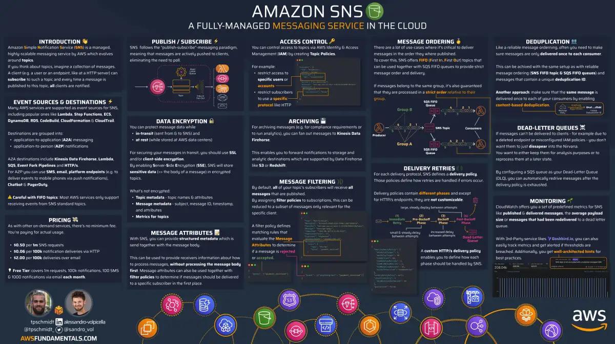 Amazon SNS infographic