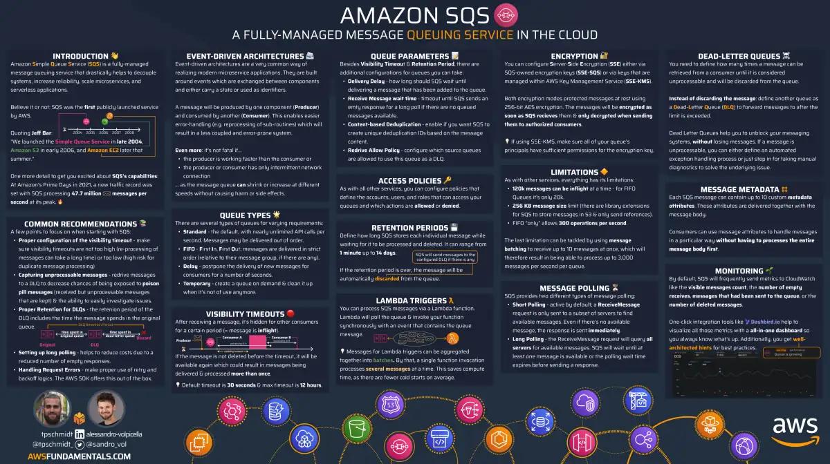 Amazon SQS infographic