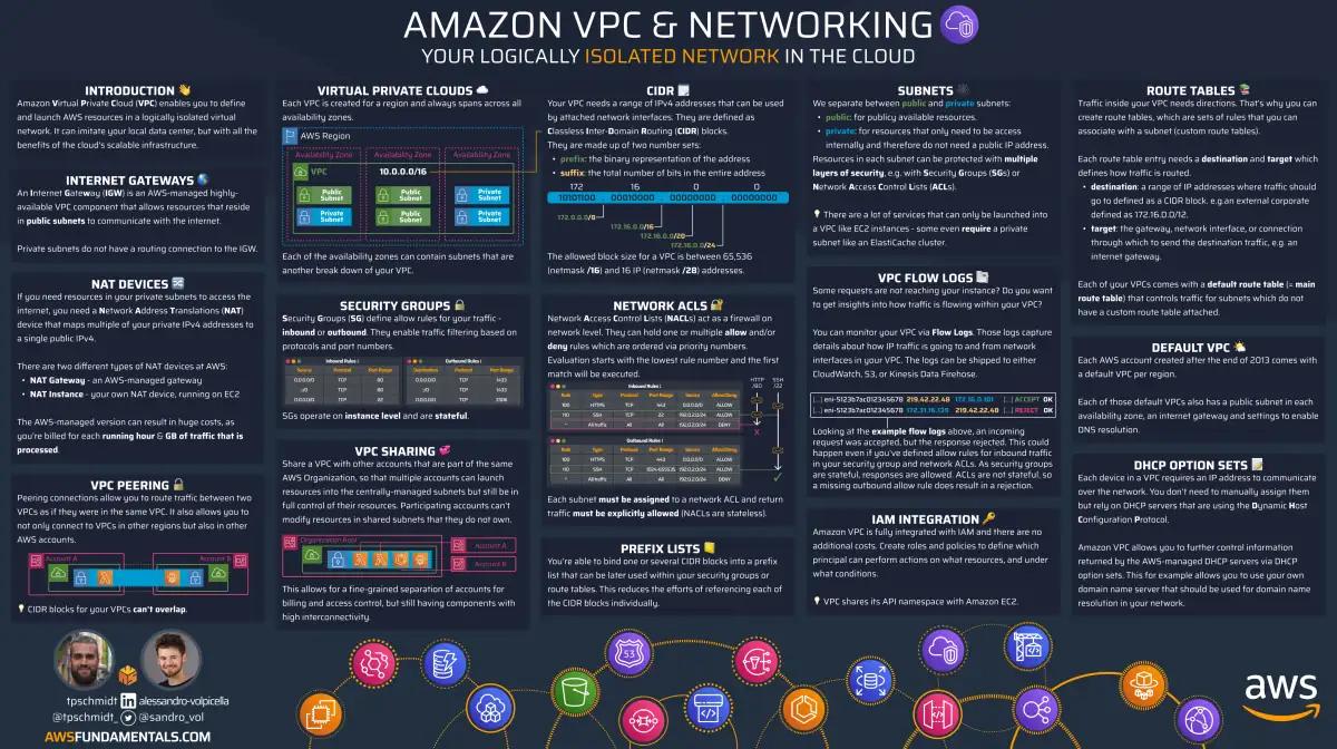 Amazon VPC infographic