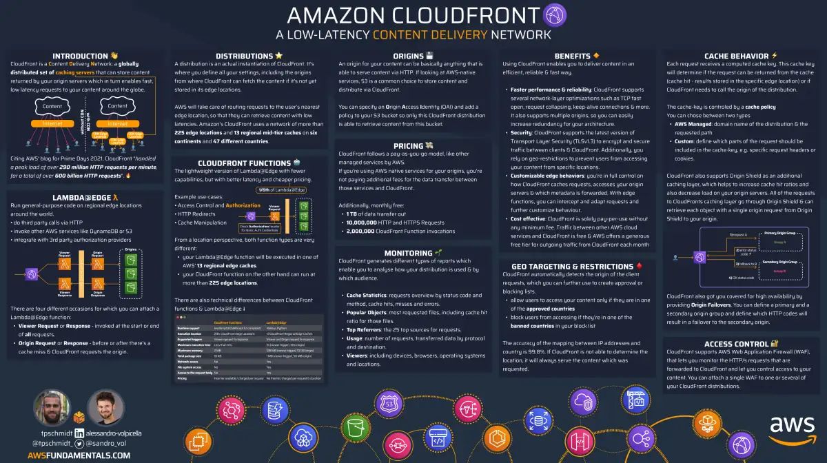 CloudFront Infographic
