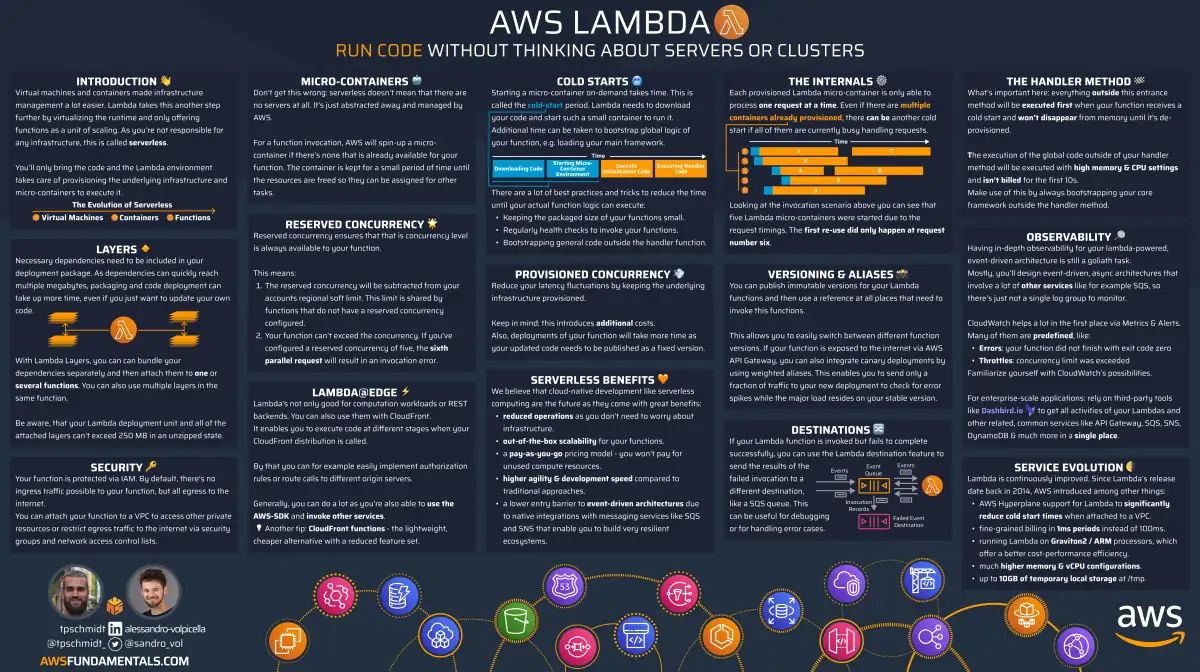 AWS Lambda Infographic