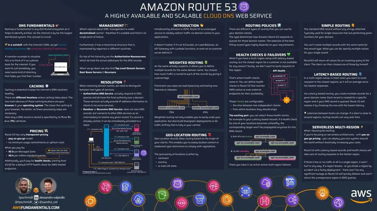 Route 53 Infographic