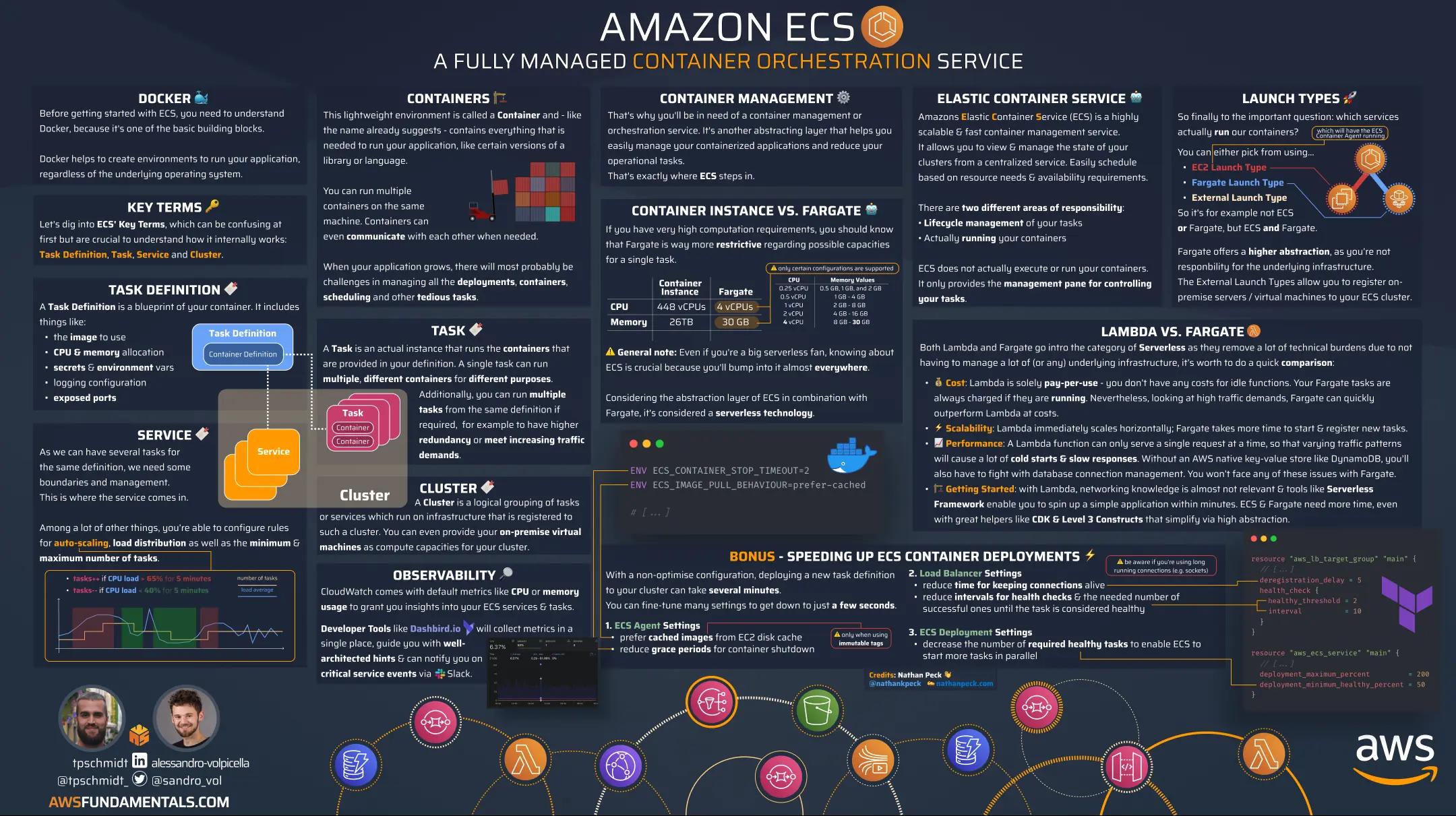 ECS infographic