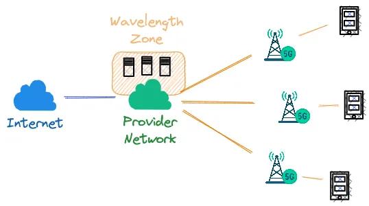 AWS Wavelength allows you to run workloads on the edge of the telecommunication networks like 5G. AWS Wavelength allows you to run workloads on the edge of the telecommunication networks like 5G.