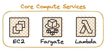 The AWS Core Compute Services are EC2, Fargate, and Lambda. They are battle-tested through the years. The AWS Core Compute Services are EC2, Fargate, and Lambda. They are battle-tested through the years.