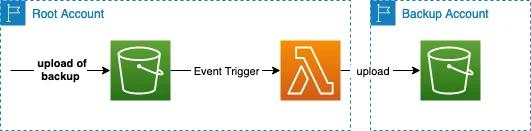 Inter-Account Replication of Objects Inter-Account Replication of Objects