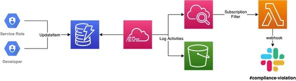 Monitoring item changes with CloudTrail Data Events, CloudWatch & Lambda Monitoring item changes with CloudTrail Data Events, CloudWatch & Lambda