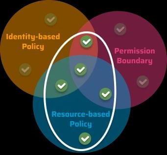 Permission Boundaries in IAM Permission Boundaries in IAM