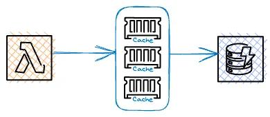 DAX as a caching layer between your application and DynamoDB. DAX as a caching layer between your application and DynamoDB.