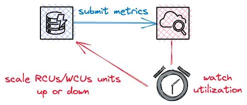 DynamoDB can automatically adjust the provisioned capacity based on the actual usage via CloudWatch metrics and alarms. DynamoDB can automatically adjust the provisioned capacity based on the actual usage via CloudWatch metrics and alarms.