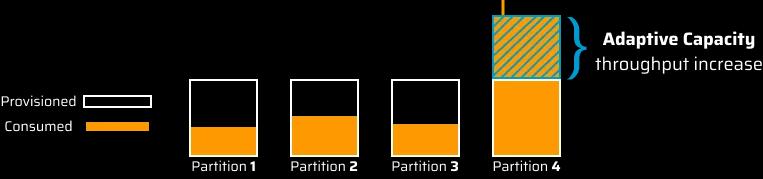 DynamoDB will temporarily increase partition capacity to meet exceeding demands for a single partition. DynamoDB will temporarily increase partition capacity to meet exceeding demands for a single partition.