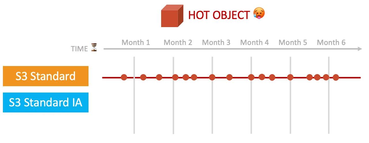 S3 Intelligent Tiering keeps objects in the standard storage class if the objects are access regularly. S3 Intelligent Tiering keeps objects in the standard storage class if the objects are access regularly.