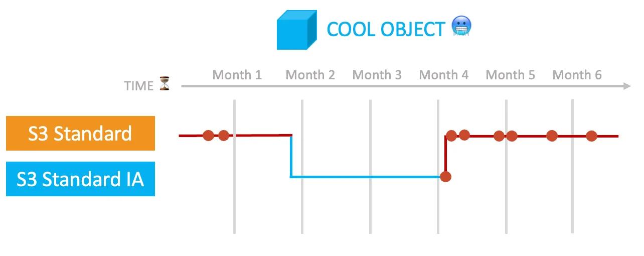 S3 Intelligent Tiering moves the objects into the Standard IA storage class after 30 days for which the object is not accessed. S3 Intelligent Tiering moves the objects into the Standard IA storage class after 30 days for which the object is not accessed.