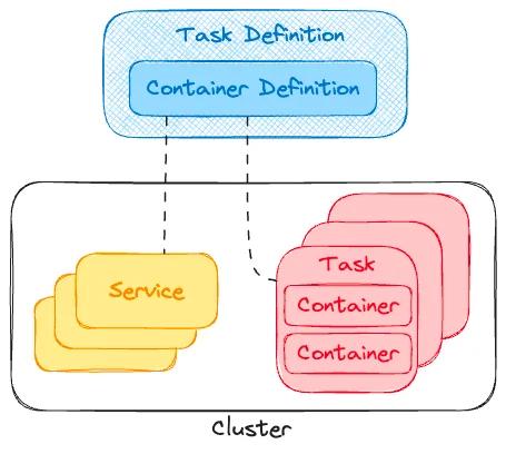 Diagram illustrating a cluster with components labeled "Service," "Task," and "Container." The top shows "Task Definition" and "Container Definition," with lines connecting them to the cluster elements below. Diagram illustrating a cluster with components labeled "Service," "Task," and "Container." The top shows "Task Definition" and "Container Definition," with lines connecting them to the cluster elements below.