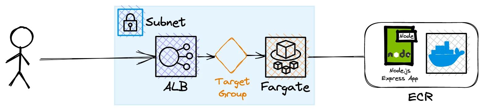 The ALB connects to a target group leading to AWS Fargate, which is linked to an Amazon ECR repository containing a Node.js Express app. The ALB connects to a target group leading to AWS Fargate, which is linked to an Amazon ECR repository containing a Node.js Express app.