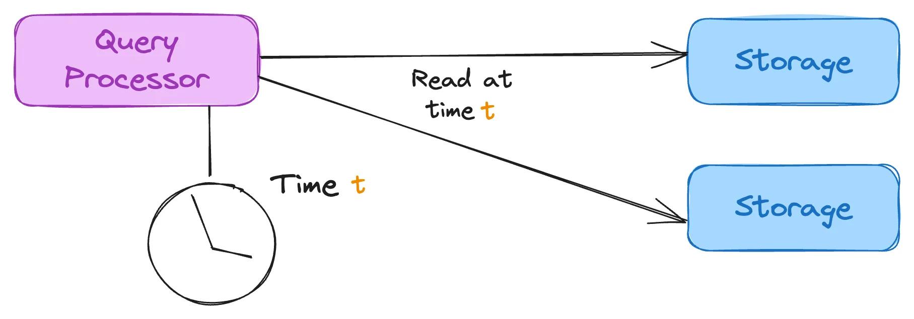 Diagram showing a "Query Processor" connected to two "Storage" units, with arrows indicating data flow. A clock labeled "Time t" is underneath the processor. Text reads "Read at time t." Diagram showing a "Query Processor" connected to two "Storage" units, with arrows indicating data flow. A clock labeled "Time t" is underneath the processor. Text reads "Read at time t."