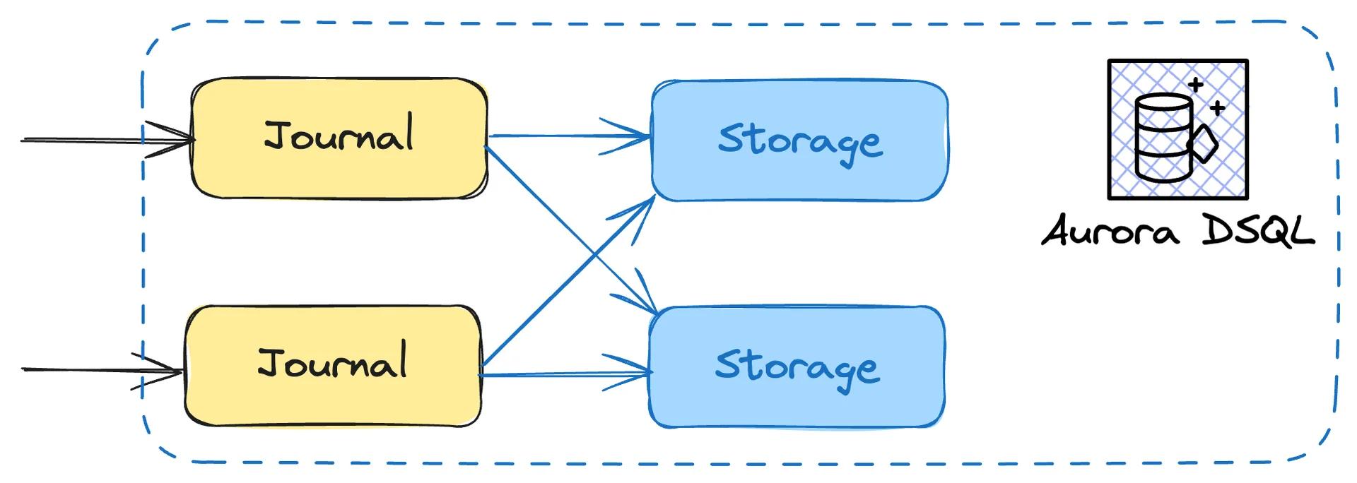 The storage layer of Aurora is as scalable as every other layer. The storage layer of Aurora is as scalable as every other layer.