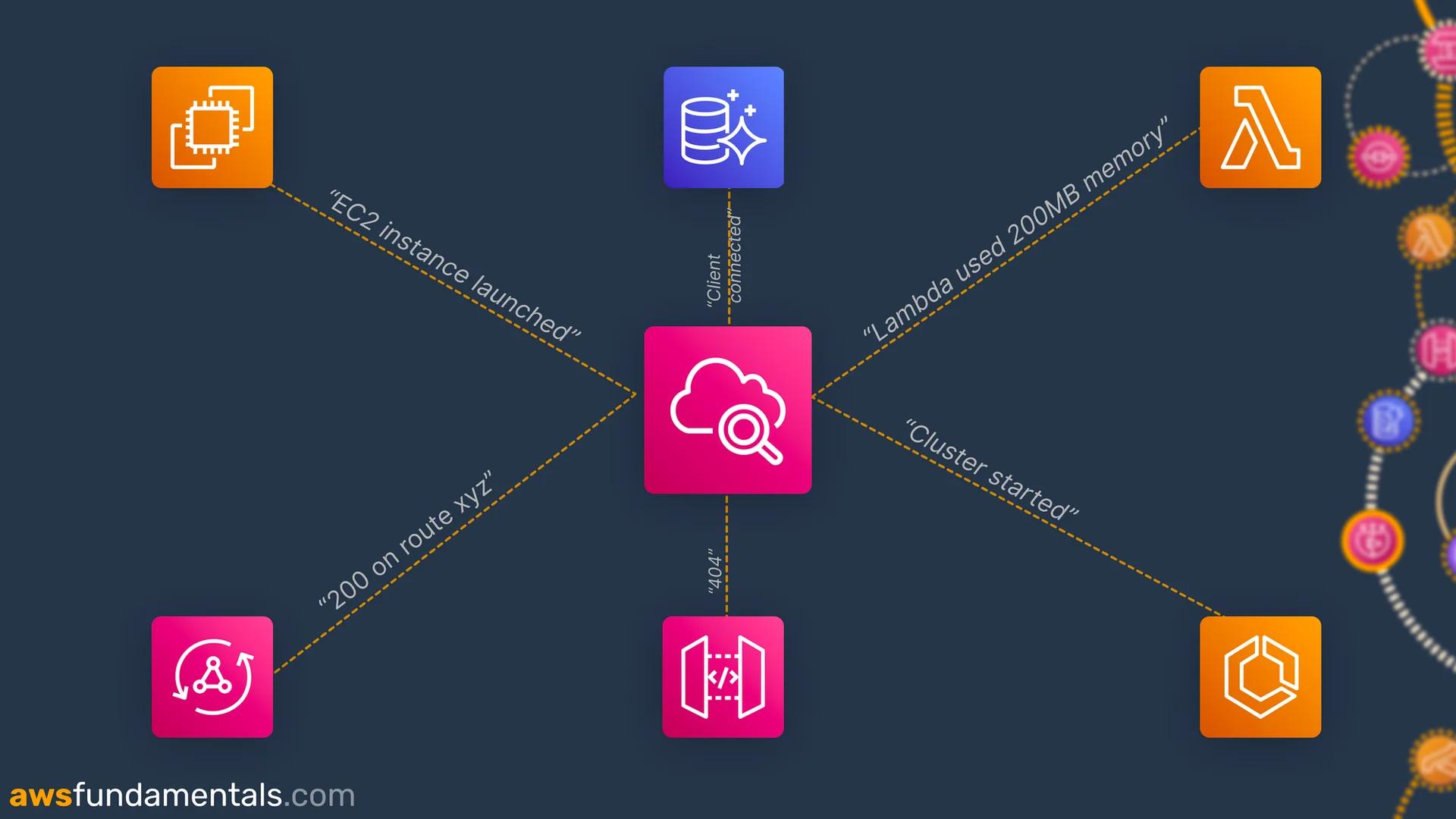 AWS CloudWatch Logs Overview AWS CloudWatch Logs Overview