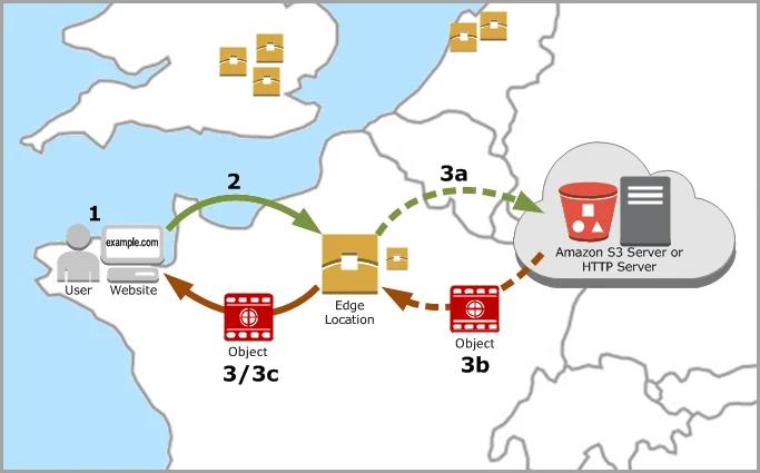 Visual diagram of a user's request. Traveling from the client to the AWS servers and back to the user. Visual diagram of a user's request. Traveling from the client to the AWS servers and back to the user.