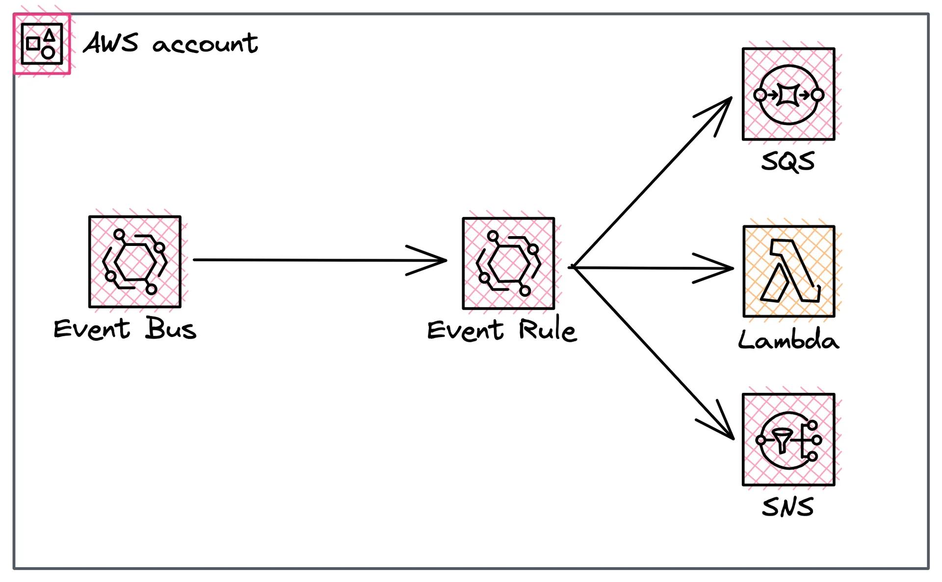 EventBridge with its three components, Event bus, event rule, and  targets EventBridge with its three components, Event bus, event rule, and  targets