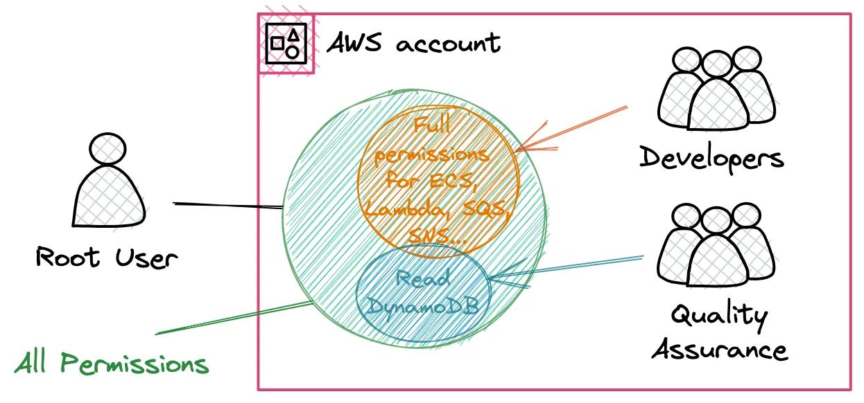 Combining Users, Groups, Roles, and Policies to build an AWS environment following the best security practices. Combining Users, Groups, Roles, and Policies to build an AWS environment following the best security practices.