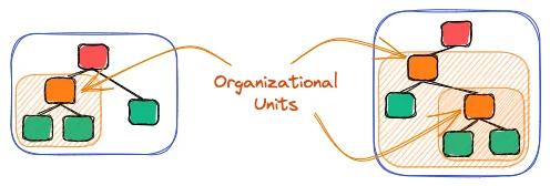 Putting member accounts into organizational units so we can later apply Service Control Policies. Putting member accounts into organizational units so we can later apply Service Control Policies.
