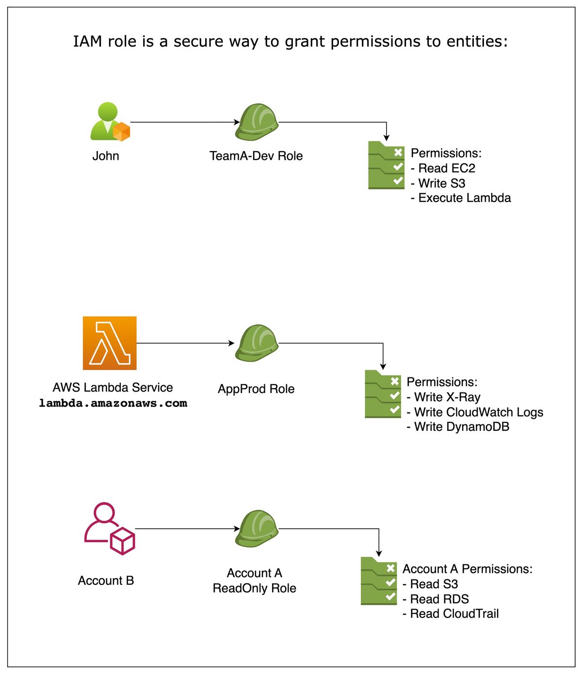 AWS IAM Roles with AWS CloudFormation