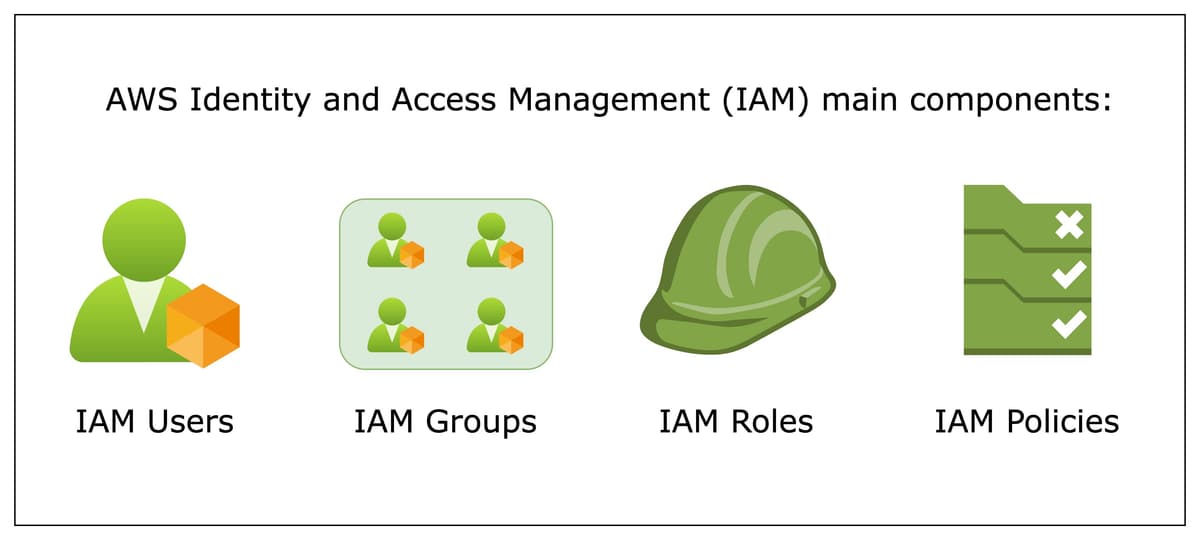 Examples Ofaws Roles AWS IAM Roles with AWS CloudFormation