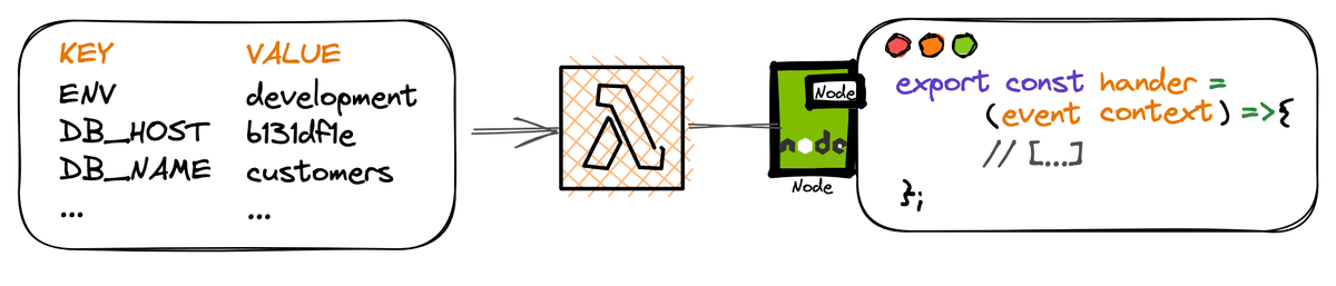 AWS Lambda Environment Variables - Best Practices and Common Use Cases