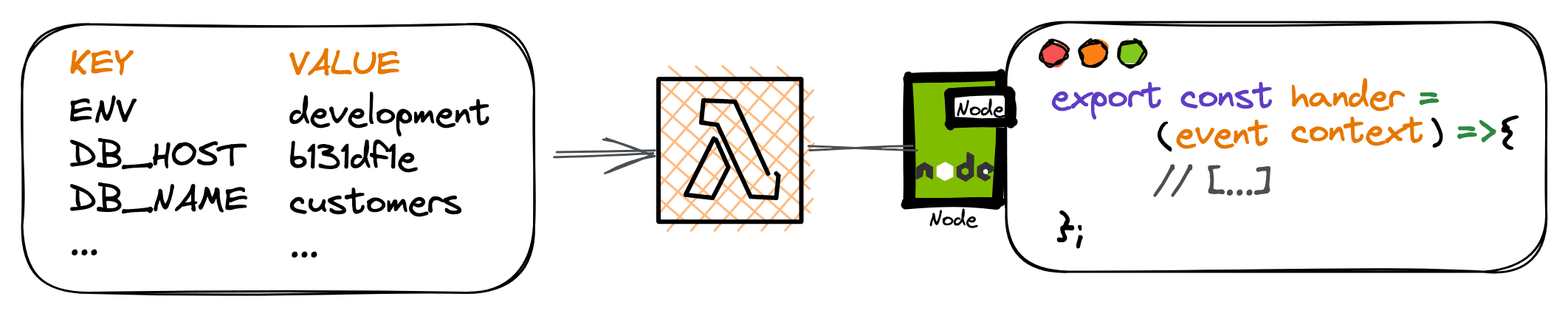 AWS Lambda Environment Variables - Best Practices and Common Use Cases