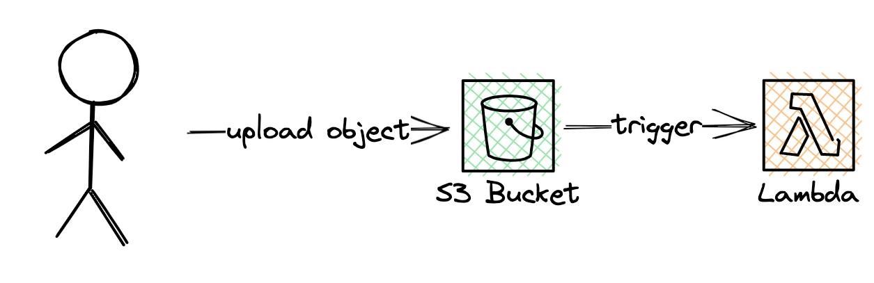 Example AWS Lambda Trigger from S3 Bucket Example AWS Lambda Trigger from S3 Bucket