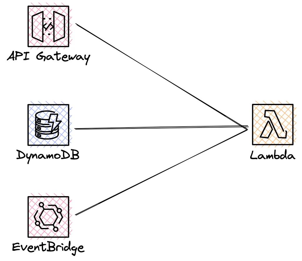 AWS Lambda Event Triggers - AWS Lambda Pricing AWS Lambda Event Triggers - AWS Lambda Pricing