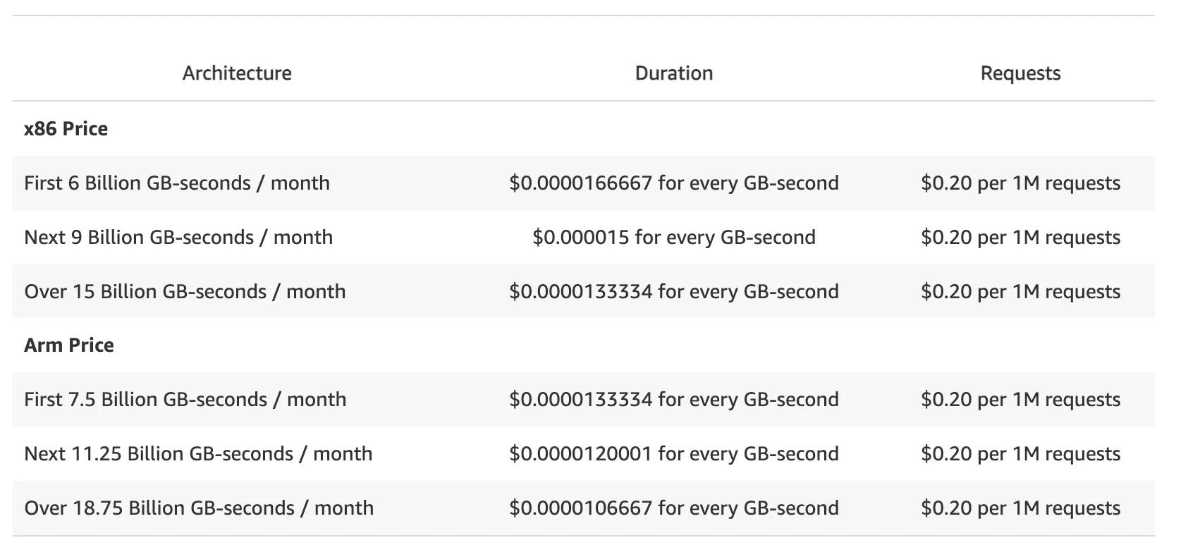 AWS Lambda Pricing in different tiers and different architectures AWS Lambda Pricing in different tiers and different architectures