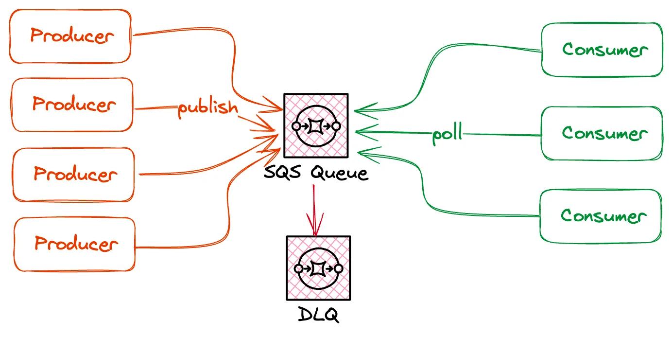 SQS Queue with publisher and subscriber SQS Queue with publisher and subscriber