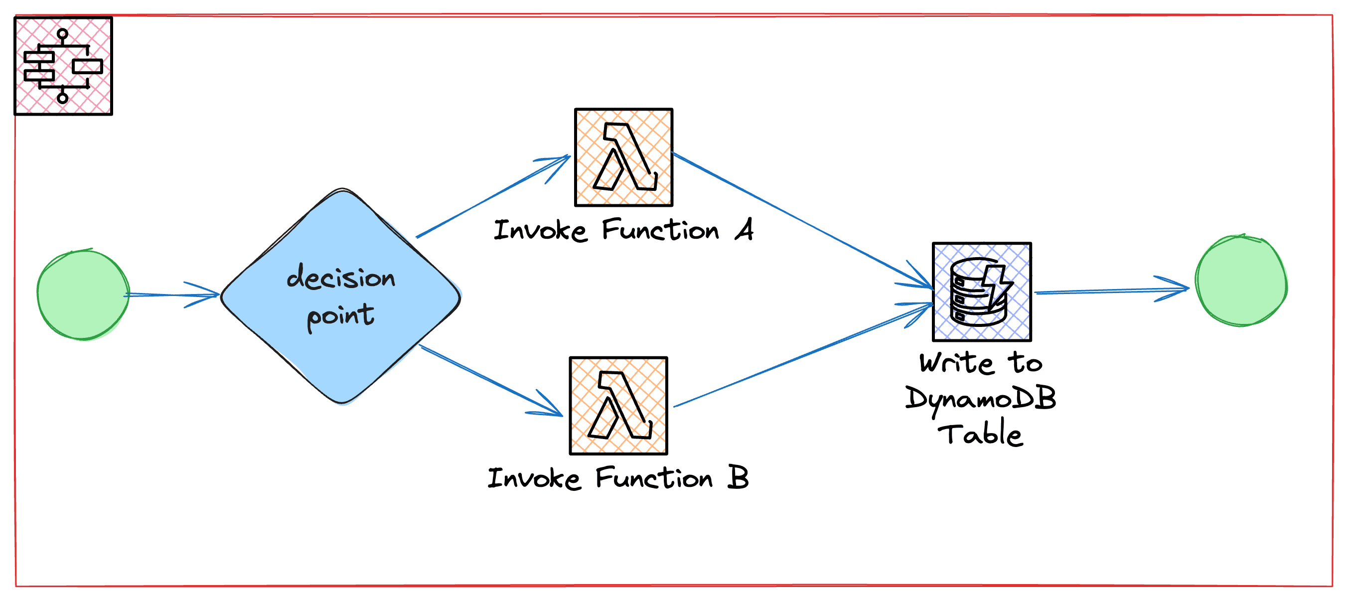 AWS Step Functions: Standard vs. Express Explained