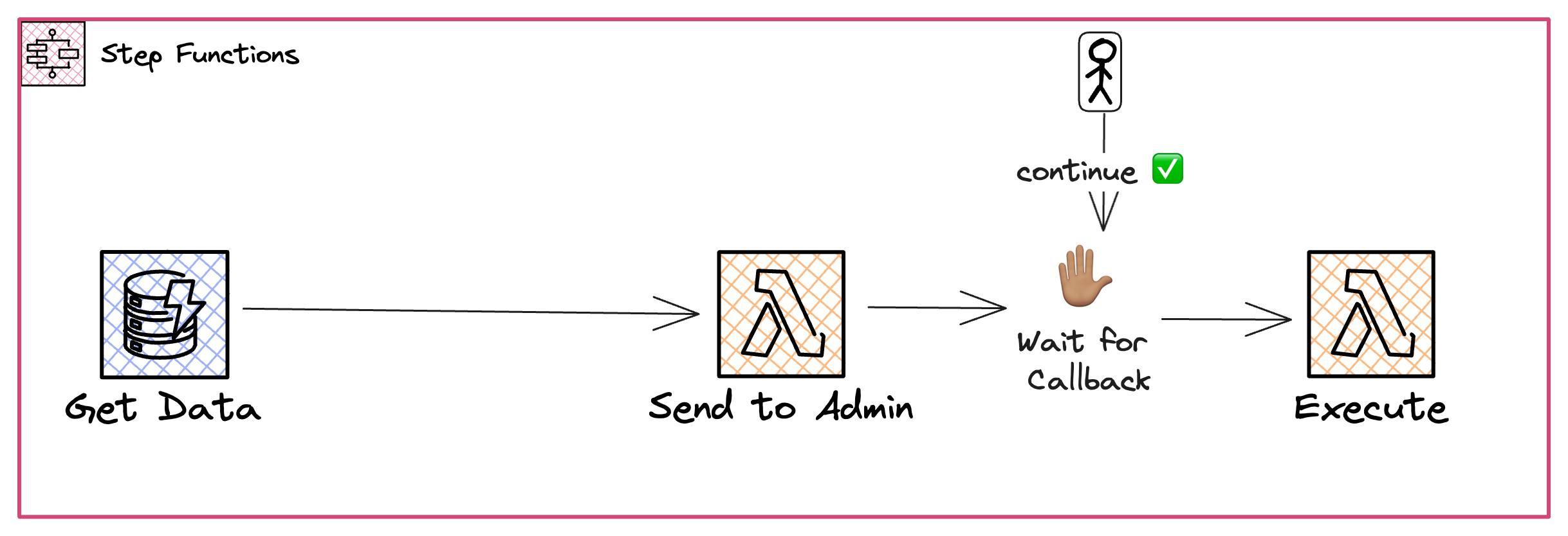 example waiting for callback example waiting for callback