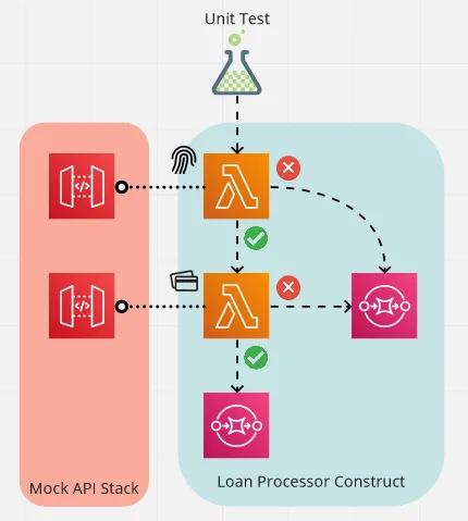 Destination-based state machine Destination-based state machine
