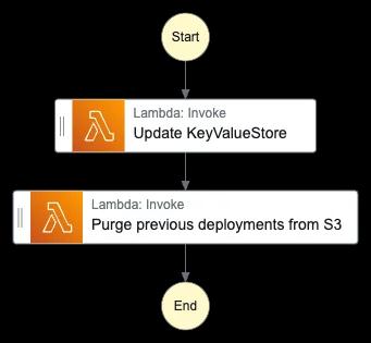 A flowchart diagram showing a sequence of AWS Lambda functions. The process starts with "Start," followed by "Lambda: Invoke - Update KeyValueStore," then "Lambda: Invoke - Purge previous deployments from S3," and ends with "End." A flowchart diagram showing a sequence of AWS Lambda functions. The process starts with "Start," followed by "Lambda: Invoke - Update KeyValueStore," then "Lambda: Invoke - Purge previous deployments from S3," and ends with "End."