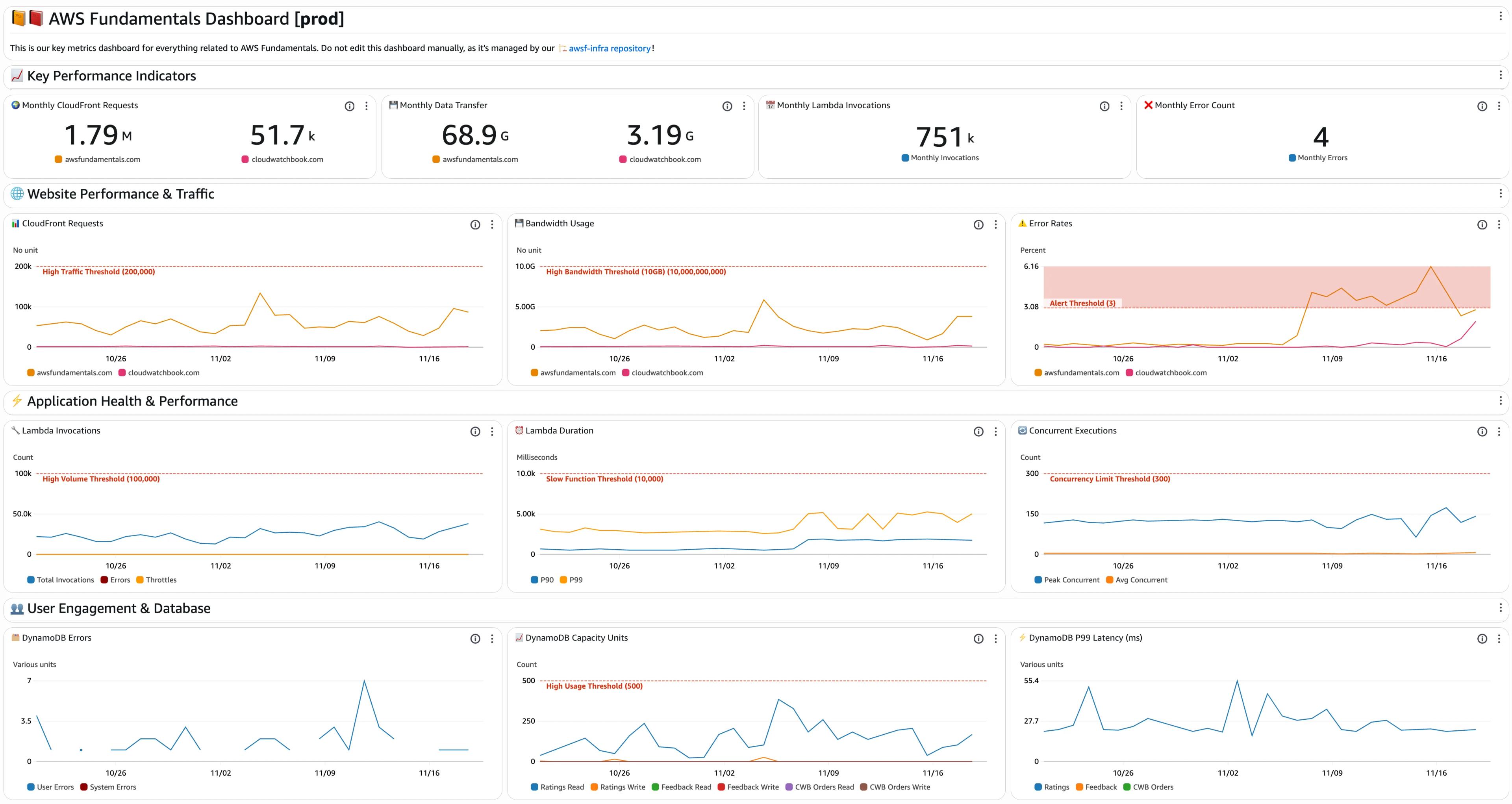 Final Dashboard Final Dashboard