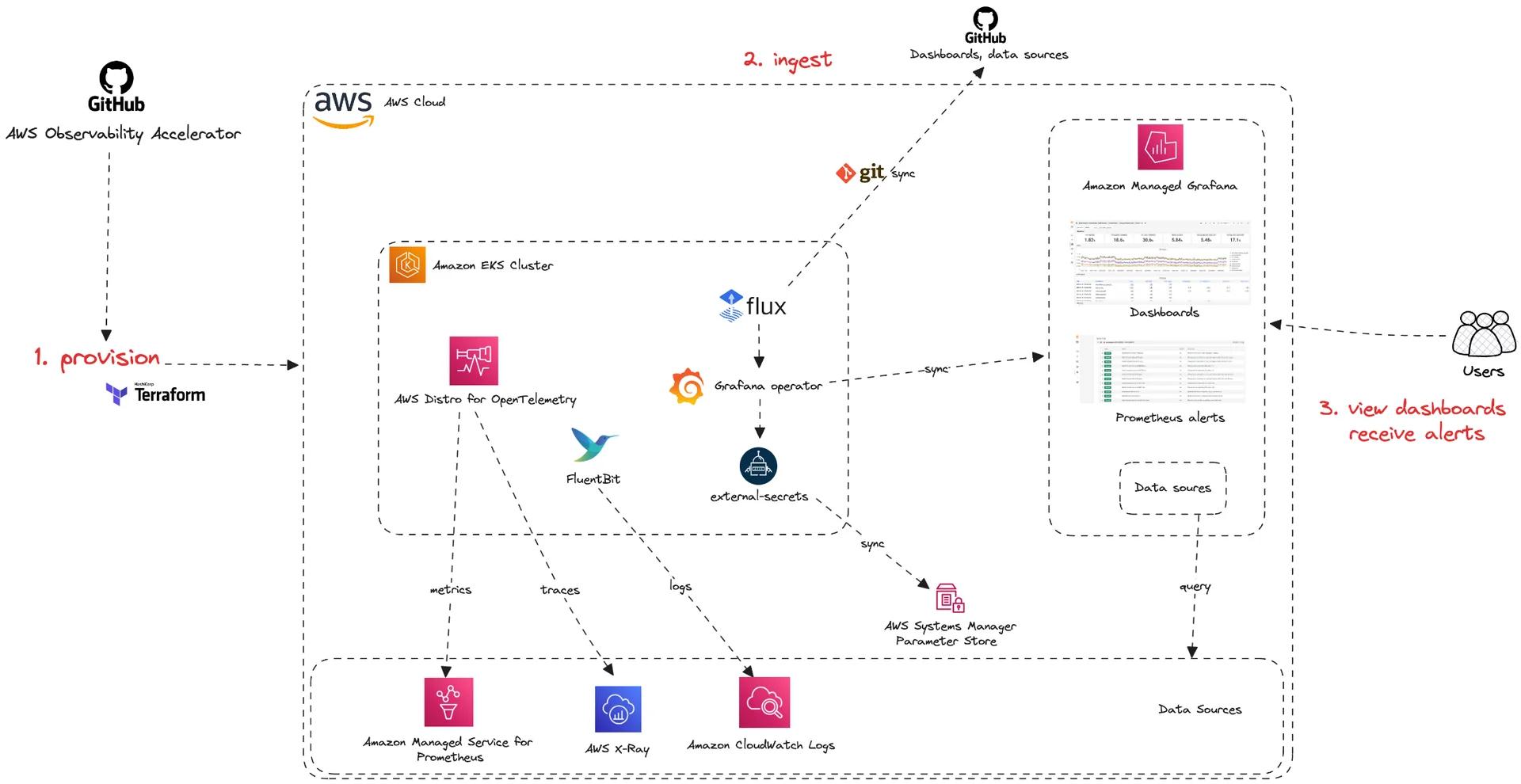 A diagram showing the implementation of AWS Observability Accelerator for Terraform solution. Including managed services such as Prometheus, Grafana and AWS Distro for OpenTelemetry. A diagram showing the implementation of AWS Observability Accelerator for Terraform solution. Including managed services such as Prometheus, Grafana and AWS Distro for OpenTelemetry.