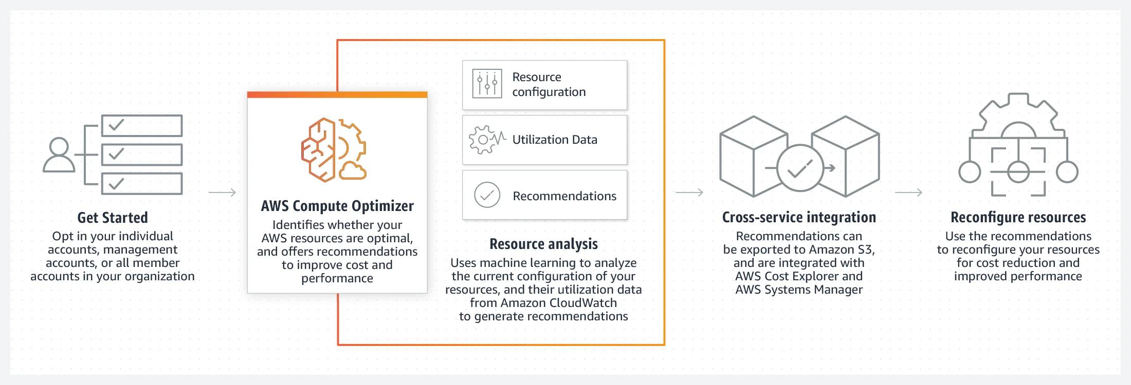 AWS Compute Optimizer AWS Compute Optimizer