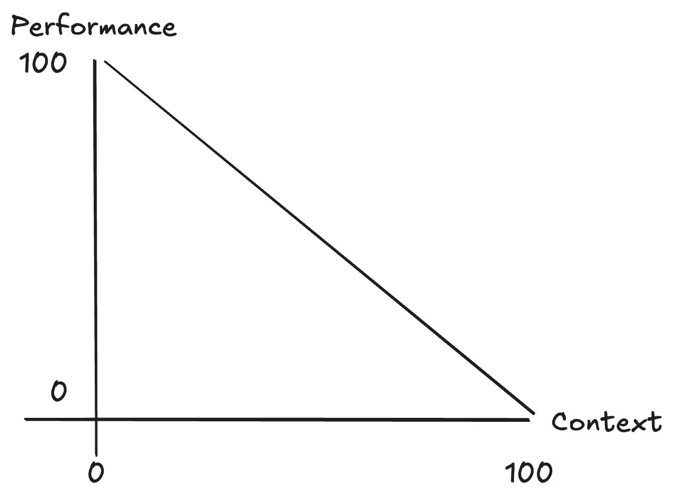 Diagram showing AI performance curve: performance decreases as context increases, with a sweet spot of focused context in the middle Diagram showing AI performance curve: performance decreases as context increases, with a sweet spot of focused context in the middle